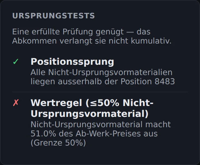 Ursprungstests für die EU: Positionssprung erfüllt, Wertregel mit 51.0 Prozent Nicht-Ursprungsvormaterial verfehlt.